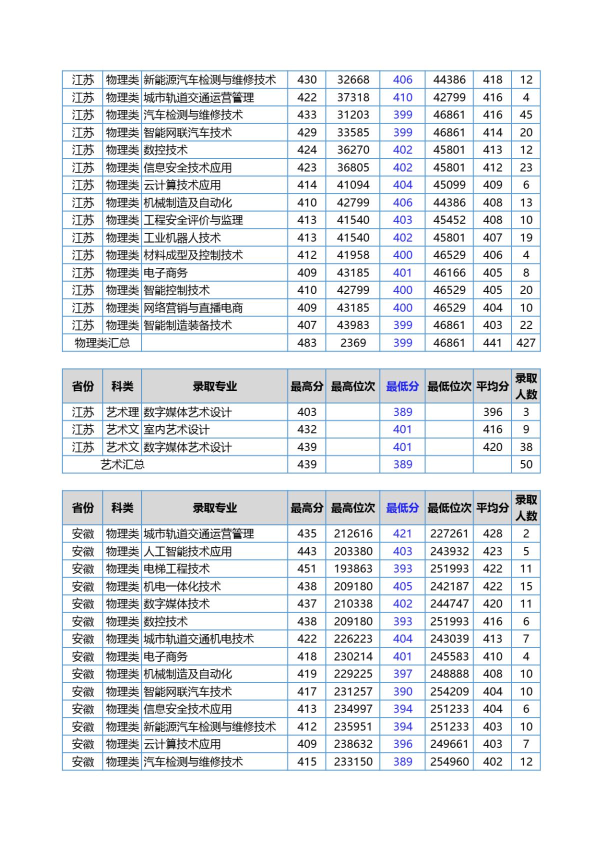 江苏安全技术职业学院－2024年各省普通高考统招录取分数
